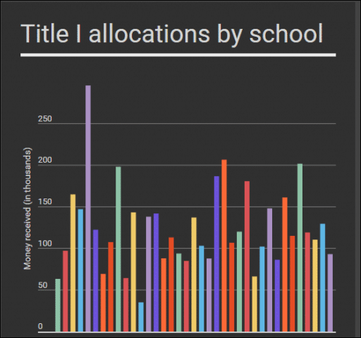infogram-allocation-chart-visualize-data-online