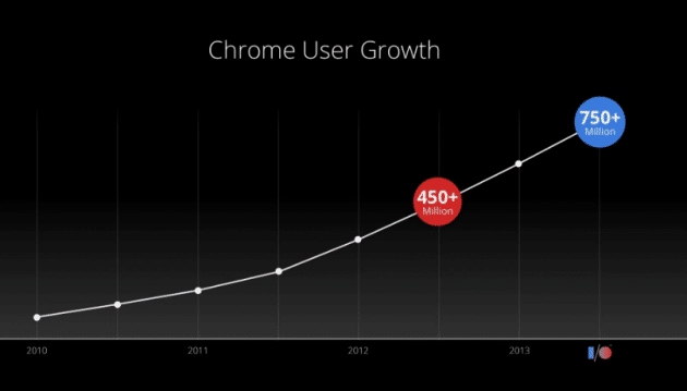 Chrome 2013 User Graph chrome-2013-user-graph