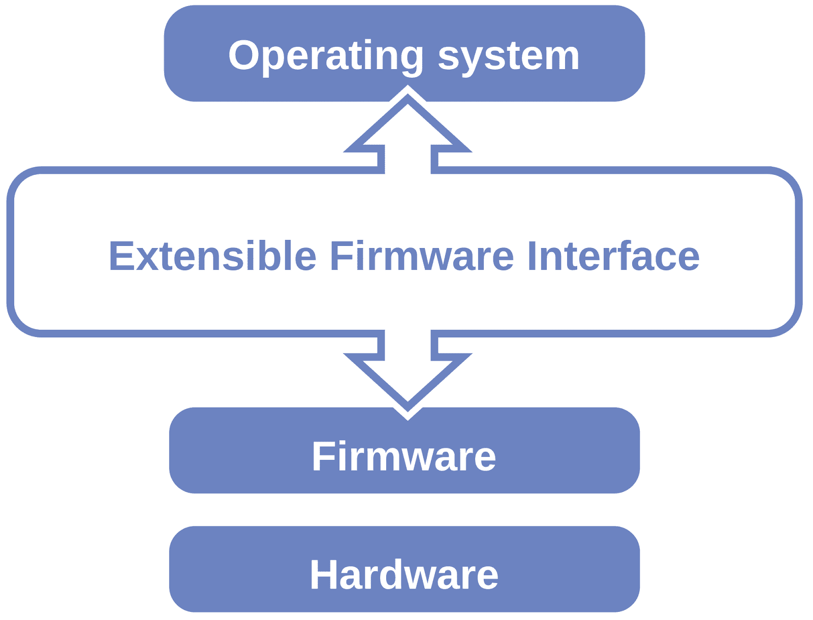 how firmware update works