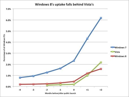windows-7-popular-good-os-win7-laptop-mac-user