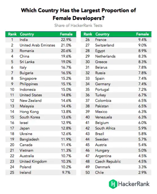top-countries-female-coders