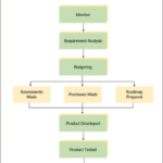 Business Flow Chart Sample