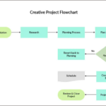 Creative Flow Chart