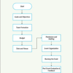 Event Flowchart Sample