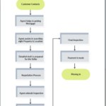Free Company Flowchart Template