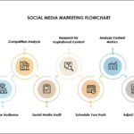 Free Marketing Flowchart Sample