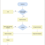 Sales Flowchart Template