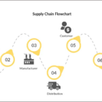 Supply Chain Circle Flow Infographic Activity Chart