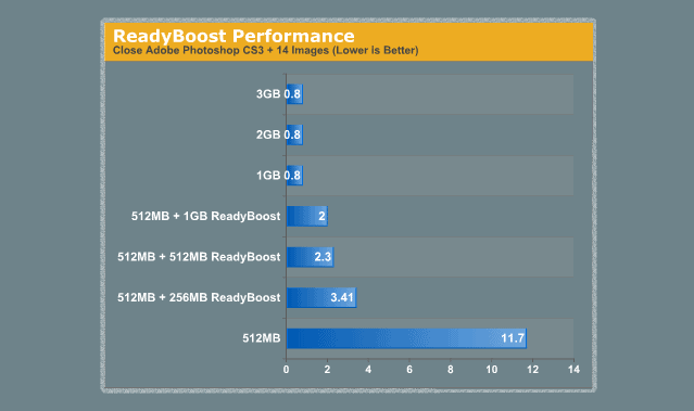 How To Use ReadyBoost to Improve Windows 7 Speed & Performance