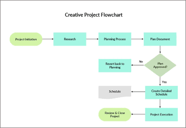 Creative flow chart