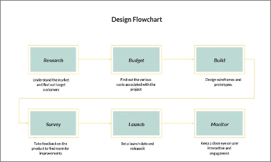 Design flowchart template