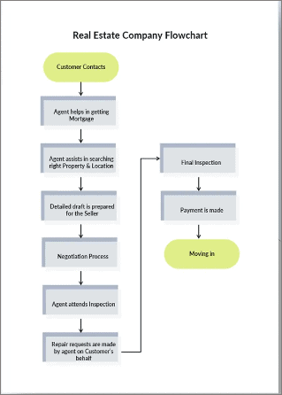 Free company flowchart template