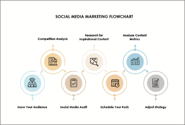 Free marketing flowchart sample