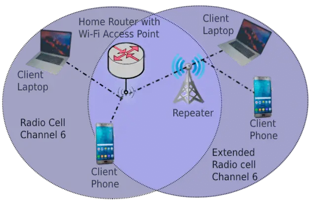 Repeater - access point - access point vs extender