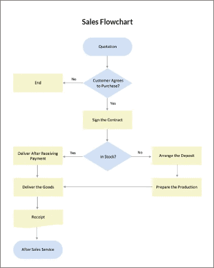 Sales flowchart template