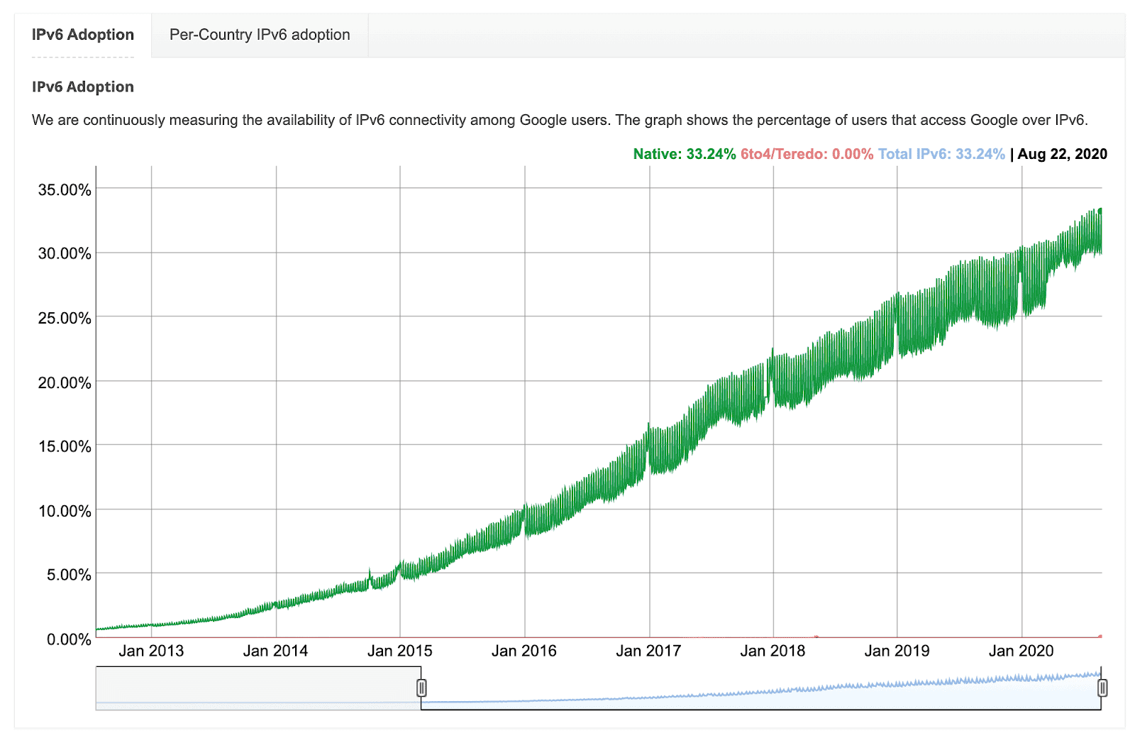 The percentage of users that access Google with IPv6