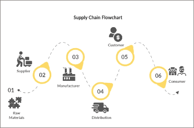 Supply chain circle flow infographic activity chart