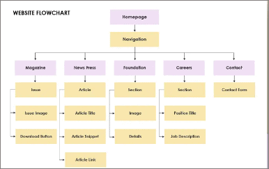 Web site decision tree flow chart