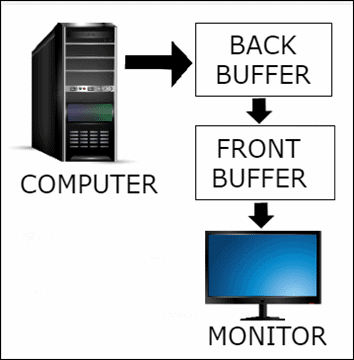 double-buffering-vertical-sync