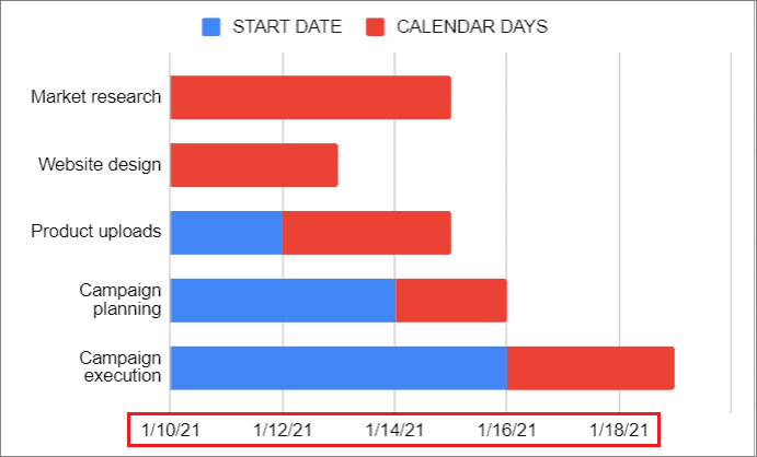 View dates in the chart