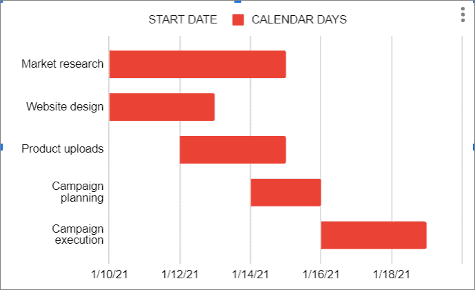 View the Gantt chart